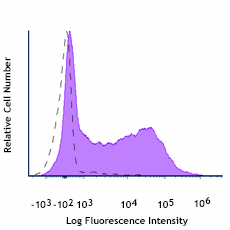 PE/Fire™ 640 anti-mouse CD80 Antibody (104759)