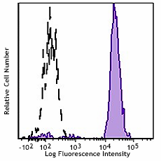 PE/Dazzle™ 594 anti-human CD14 Antibody (367133)