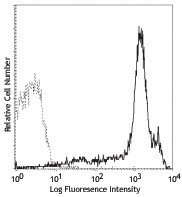 PE anti-mouse CD45RB Antibody (103307)