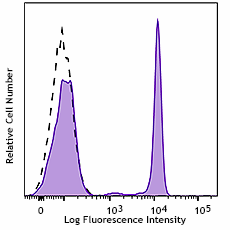 PerCP/Cyanine5.5 anti-human CD4 Antibody (317427)