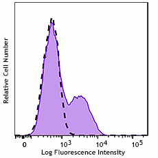 GMP FITC anti-human CD103 (Integrin αE) Antibody (260328)