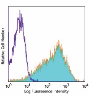 Alexa Fluor® 647 anti-human CD25 Antibody (302617)