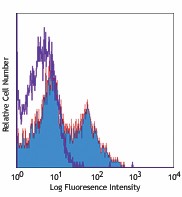 Alexa Fluor® 647 anti-human CD154 (CD40L) Antibody (310818)