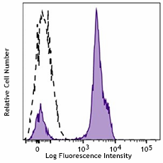 PerCP/Cyanine5.5 anti-human CD2 (984912)