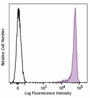 Brilliant Violet 421™ anti-mouse CD90.2 (Thy1.2) Antibody (105341)