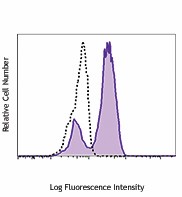 Pacific Blue™ anti-mouse Ki-67 Antibody (652421)