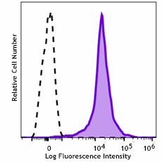APC/Fire™ 750 anti-mouse CD11a Antibody (162905)