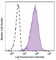 Brilliant Violet 711™ anti-human CD13 Antibody (301721)