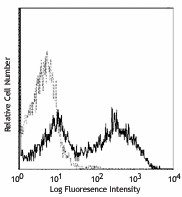 PE anti-human CD154 (CD40L) Antibody (310805)