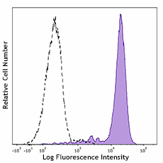 PE/Dazzle™ 594 anti-human CD64 (983204)