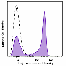 APC/Cyanine7 anti-human CD27 Antibody (356423)