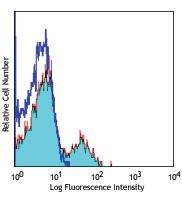 Alexa Fluor® 647 anti-mouse CD150 (SLAM) Antibody (115918)