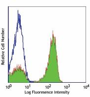 Alexa Fluor® 488 anti-human TCR α/β Antibody (306711)