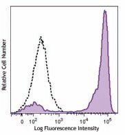 Brilliant Violet 605™ anti-mouse Ly-6G/Ly-6C (Gr-1) Antibody (108439)