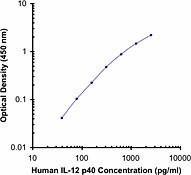 Purified anti-human IL-12/IL-23 p40 (monomer, homodimer) Antibody