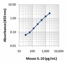 Purified anti-mouse IL-10 Antibody (521801)