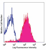 PerCP/Cyanine5.5 anti-human CD49d Antibody (304311)
