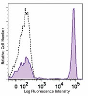 Brilliant Violet 421™ anti-human CD4 Antibody (344631)