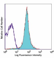 Alexa Fluor® 647 anti-mouse CD48 Antibody (103416)