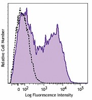 Brilliant Violet 785™ anti-human CD154 (CD40L) Antibody (310841)