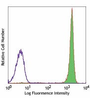 Pacific Blue™ anti-human CD45 Antibody (304021)