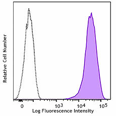 PE/Dazzle™ 594 anti-human CD276 (B7-H3) Antibody (351011)