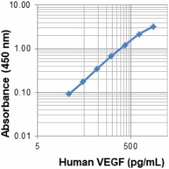 Purified anti-human VEGF Antibody (537002)