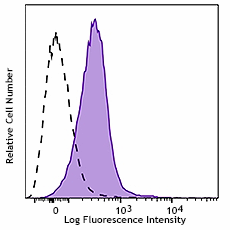 PE/Cyanine7 anti-mouse IFNAR-1 Antibody (127325)