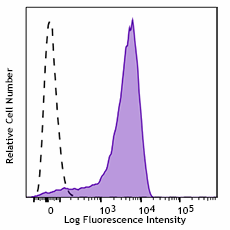 PerCP/Cyanine5.5 anti-mouse CD69 Antibody (104521)