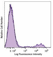 Brilliant Violet 711™ anti-human CD16 Antibody (302043)