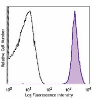 FITC anti-mouse CD41 Antibody (133903)