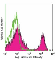 Biotin anti-mouse TCR β chain Antibody (109203)
