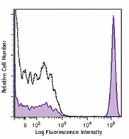 PE/Cyanine7 anti-human CD4 Antibody (357409)