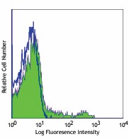 Alexa Fluor® 647 anti-mouse CD11c Antibody (117314)