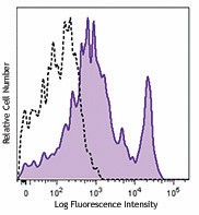 PE/Cyanine7 anti-human CD40 Antibody (313011)
