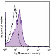 Ultra-LEAF™ Purified anti-mouse CD200R (OX2R) Antibody (123917)