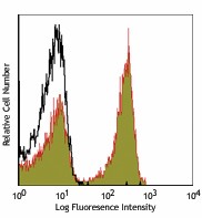 Alexa Fluor® 647 anti-rat TCR α/β Antibody (201116)
