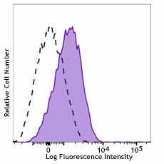 PE/Dazzle™ 594 anti-human CD110 Antibody (393705)