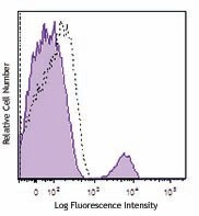 PerCP anti-human CD16 Antibody (360719)