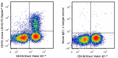 PE/Dazzle™ 594 anti-human CD152 (CTLA-4) Antibody (349921)