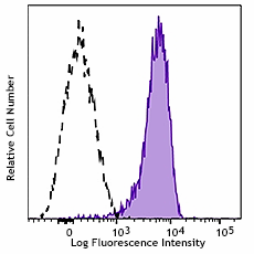 Alexa Fluor® 700 anti-human CD11a/CD18 (LFA-1) Antibody (363421)