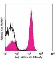 PerCP anti-mouse CD19 Antibody (115531)