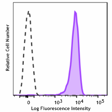 PE/Fire™ 810 anti-human CD138 (Syndecan-1) Antibody (356555)