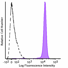 GMP PE/Dazzle™ 594 anti-human CD45 Antibody (260178)