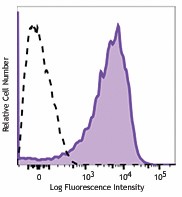 PE/Cyanine7 anti-human CD58 (LFA-3) Antibody (330915)
