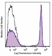 Brilliant Violet 785™ anti-human CD4 Antibody (317441)