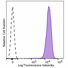 APC anti-mouse Integrin αVβ6 Antibody (117511)