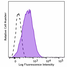 APC anti-mouse CD255 (TWEAK) Antibody (119103)