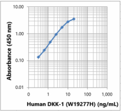 Purified anti-human DKK-1 Antibody (617052)
