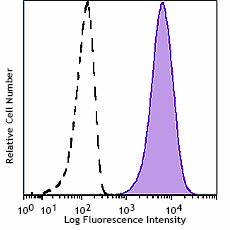 PE anti-human CD339 (Jagged 1) Antibody (399107)